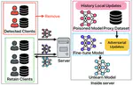 Adversarial Update-Based Federated Unlearning for Poisoned Model Recovery