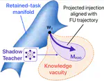 VOID: Backdoor Injection through Knowledge Vacuity in Federated Unlearning