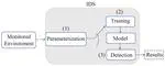 Understanding the Ineffectiveness of the Transfer Attack in Intrusion Detection System